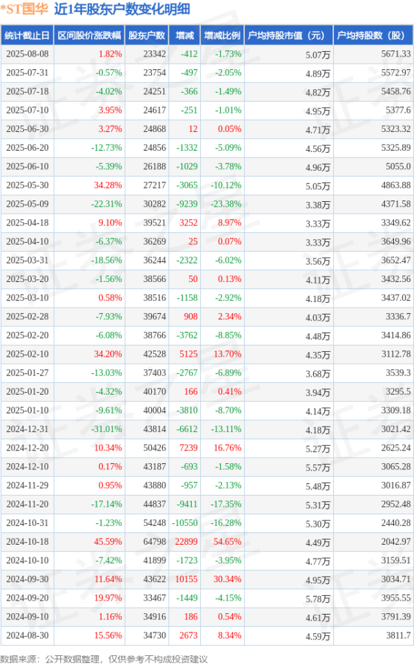 在线股票配资排名 *ST国华(000004)8月8日股东户数2.33万户，较上期减少1.73%