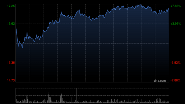 重庆配资网 和铂医药午前涨逾5%盘中创新高 拟配股净筹超5亿港元用于药物研发