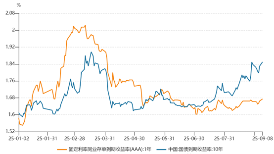 实盘杠杆平台 债市波动加剧，但同业存单呈现“低波”，本周又迎1.2万亿到期高峰